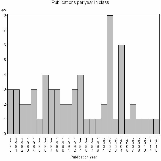 Bar chart of Publication_year