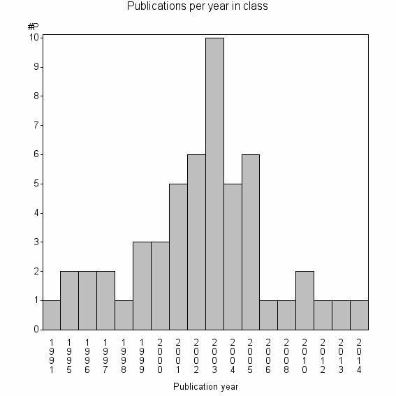 Bar chart of Publication_year