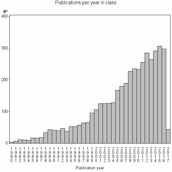 Bar chart of Publication_year