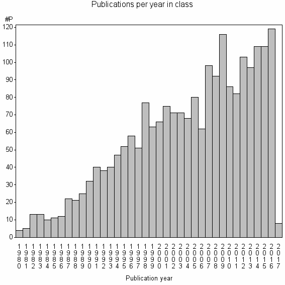 Bar chart of Publication_year