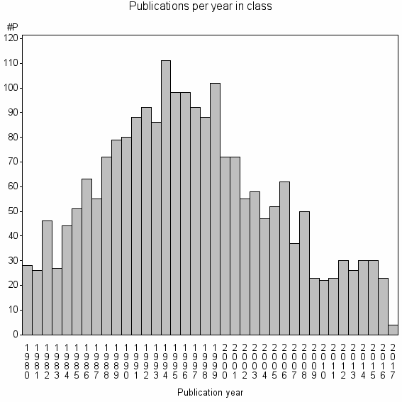 Bar chart of Publication_year