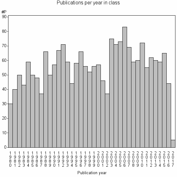 Bar chart of Publication_year