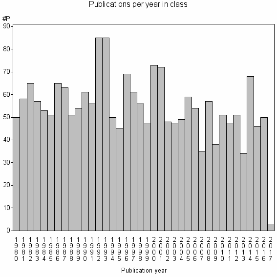 Bar chart of Publication_year