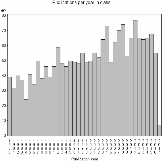 Bar chart of Publication_year