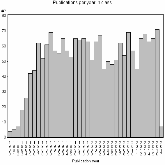 Bar chart of Publication_year