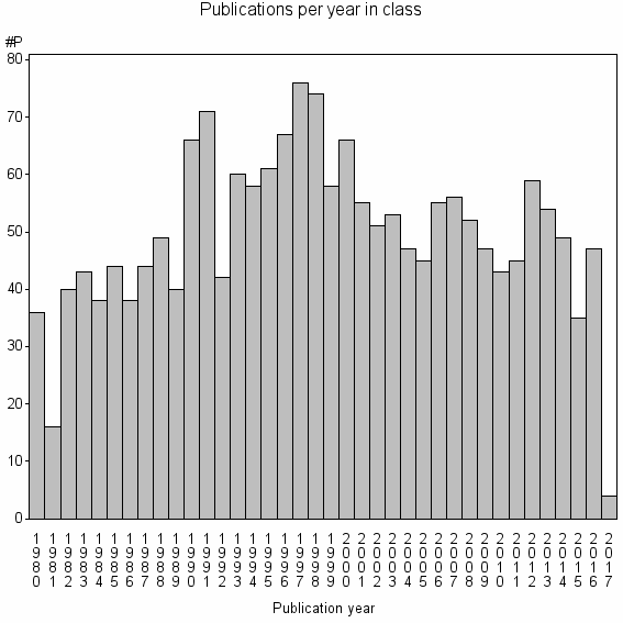 Bar chart of Publication_year