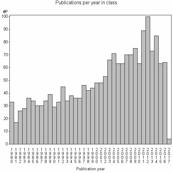 Bar chart of Publication_year