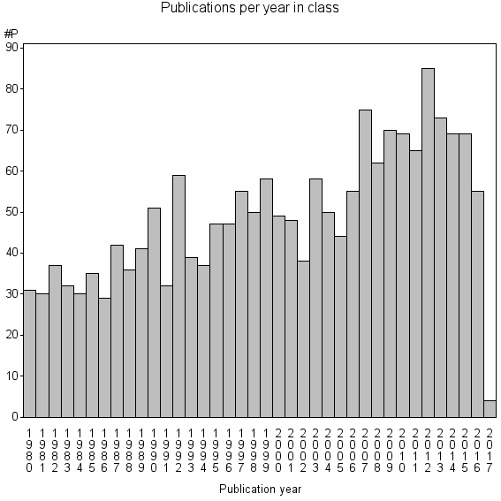 Bar chart of Publication_year