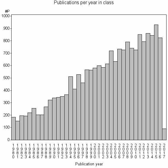 Bar chart of Publication_year