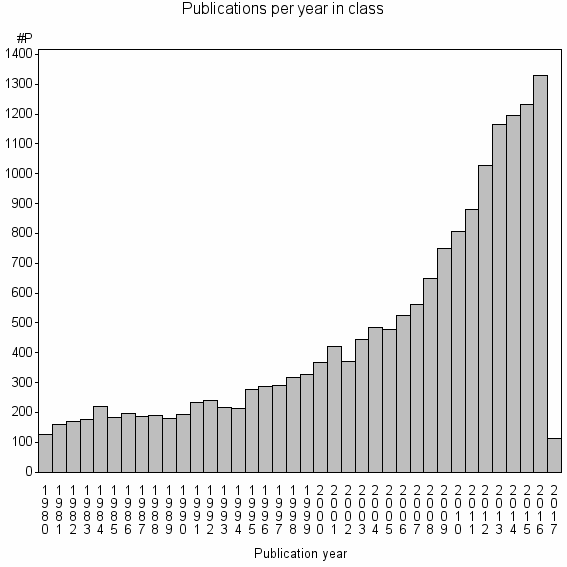 Bar chart of Publication_year