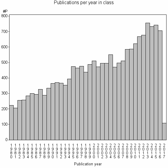 Bar chart of Publication_year