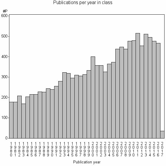 Bar chart of Publication_year