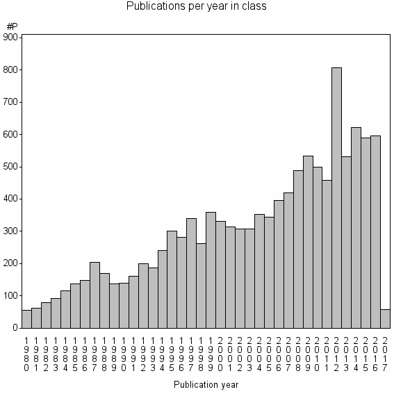 Bar chart of Publication_year