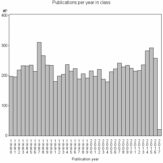 Bar chart of Publication_year