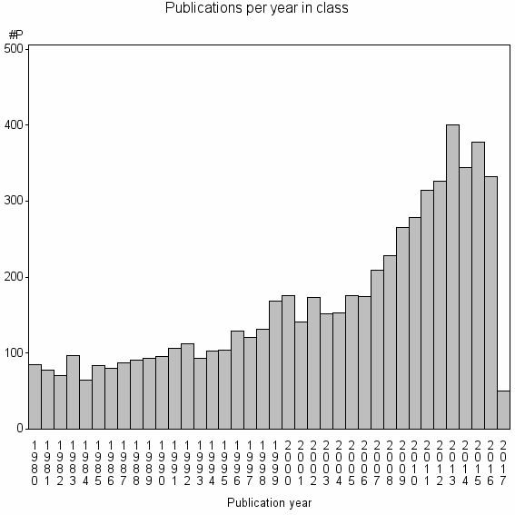 Bar chart of Publication_year