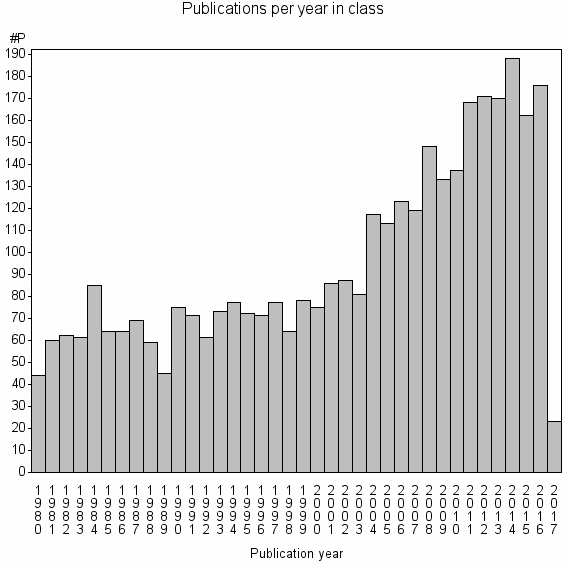 Bar chart of Publication_year