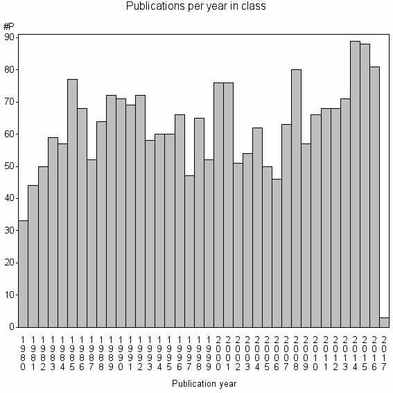 Bar chart of Publication_year