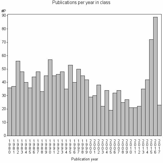 Bar chart of Publication_year