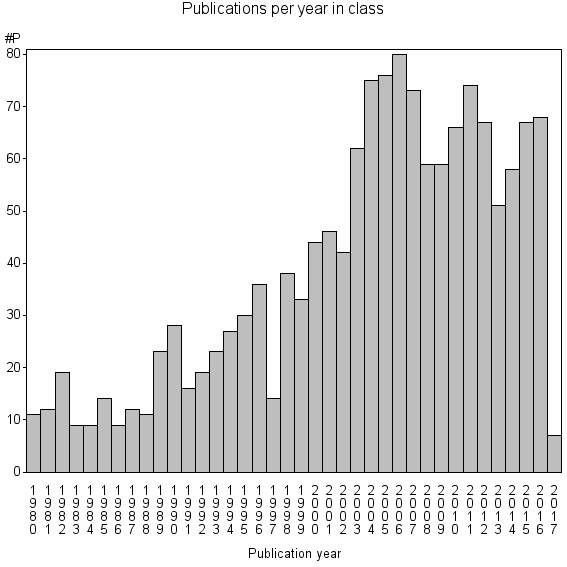 Bar chart of Publication_year