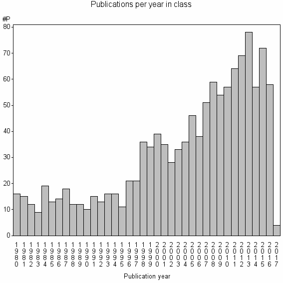 Bar chart of Publication_year