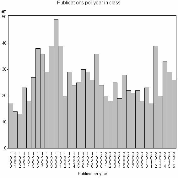 Bar chart of Publication_year