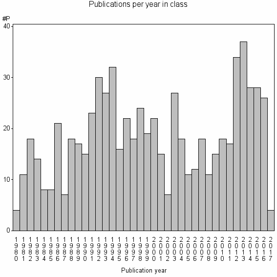 Bar chart of Publication_year