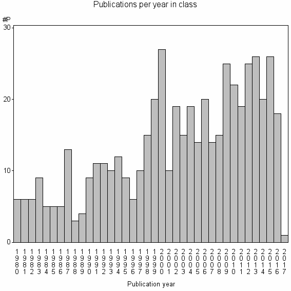 Bar chart of Publication_year