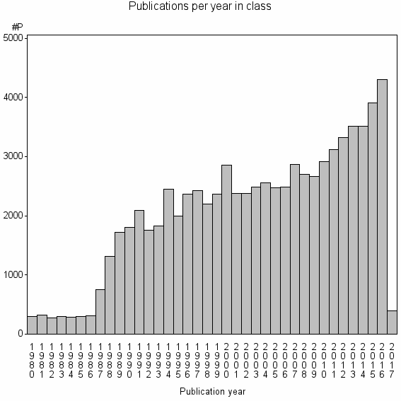 Bar chart of Publication_year