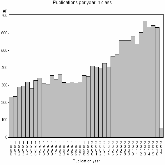 Bar chart of Publication_year