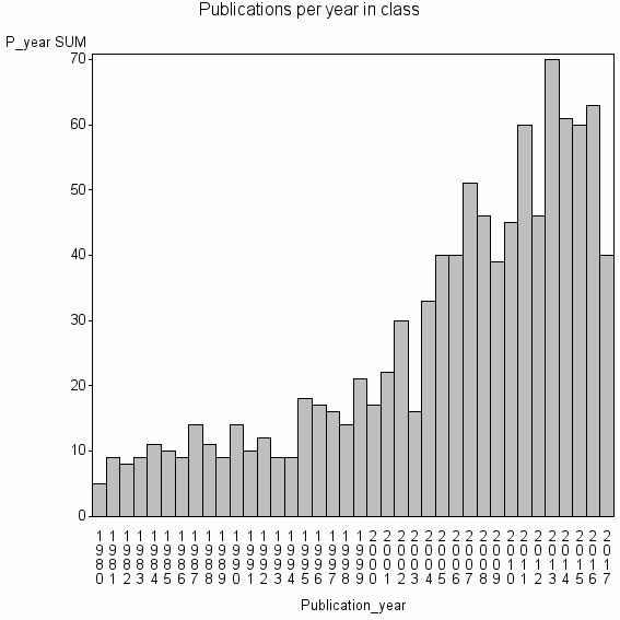 https://www.kth.se/bibliometrics/classification/2017Q3/Level1/graph/gra16394.gif