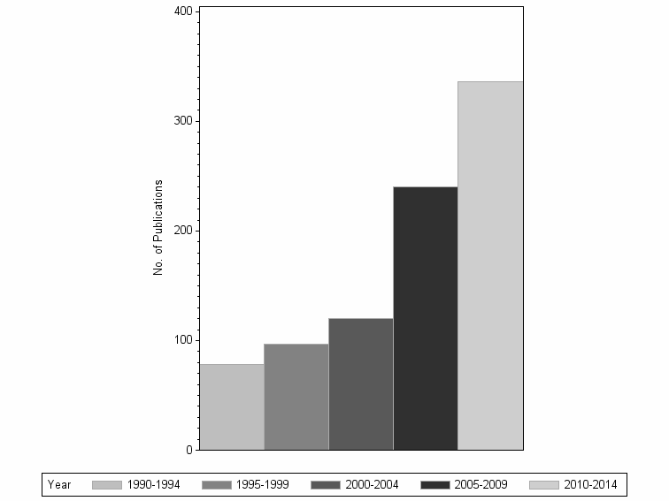 Bar chart of publication_year