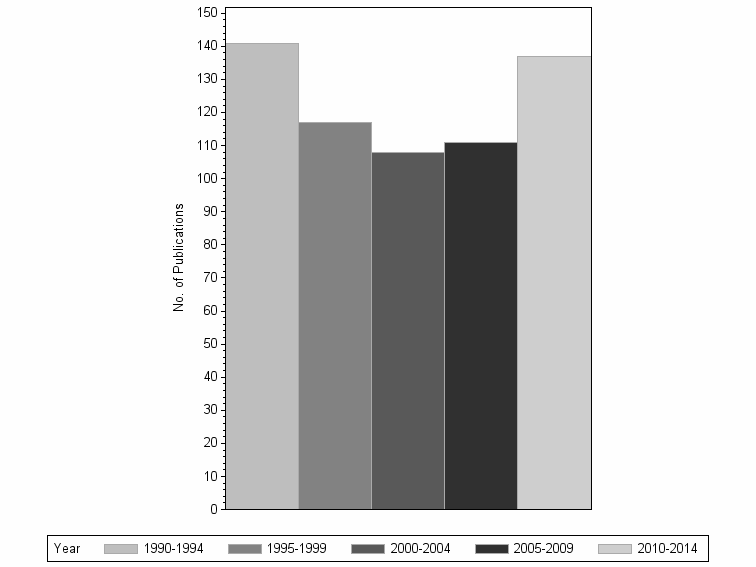 Bar chart of publication_year