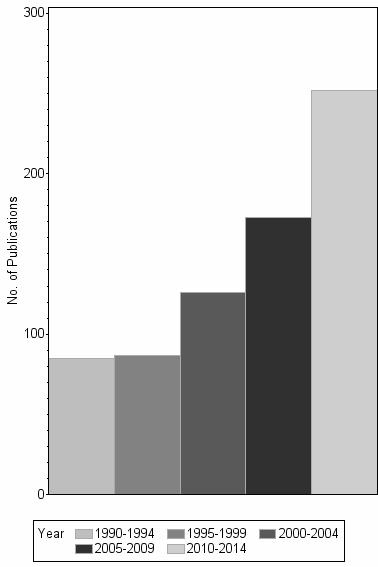 Bar chart of publication_year