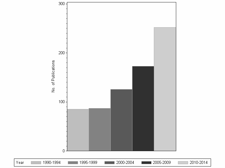 Bar chart of publication_year