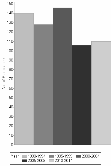 Bar chart of publication_year