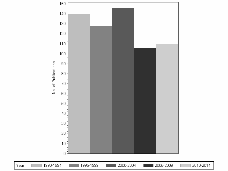 Bar chart of publication_year