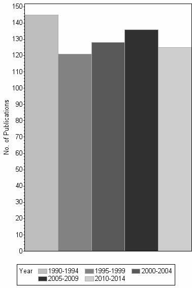 Bar chart of publication_year