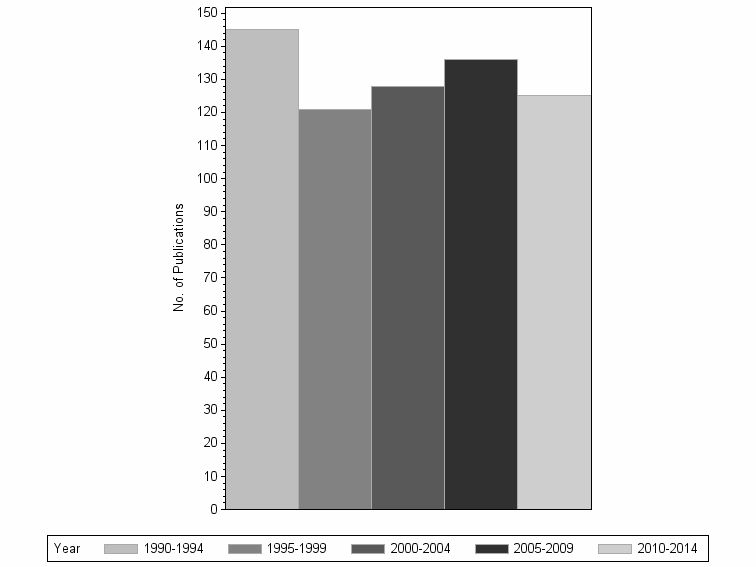 Bar chart of publication_year