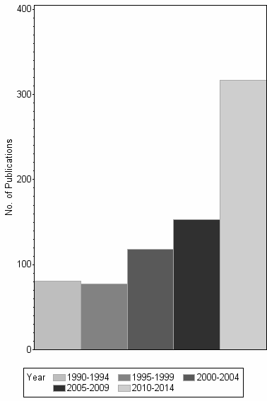 Bar chart of publication_year