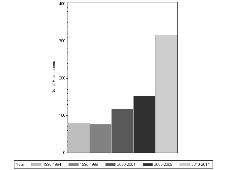 Bar chart of publication_year