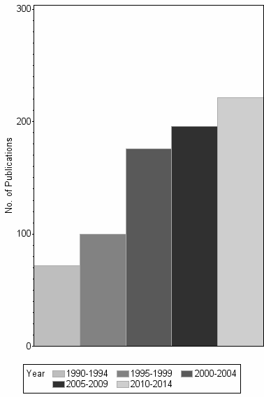 Bar chart of publication_year