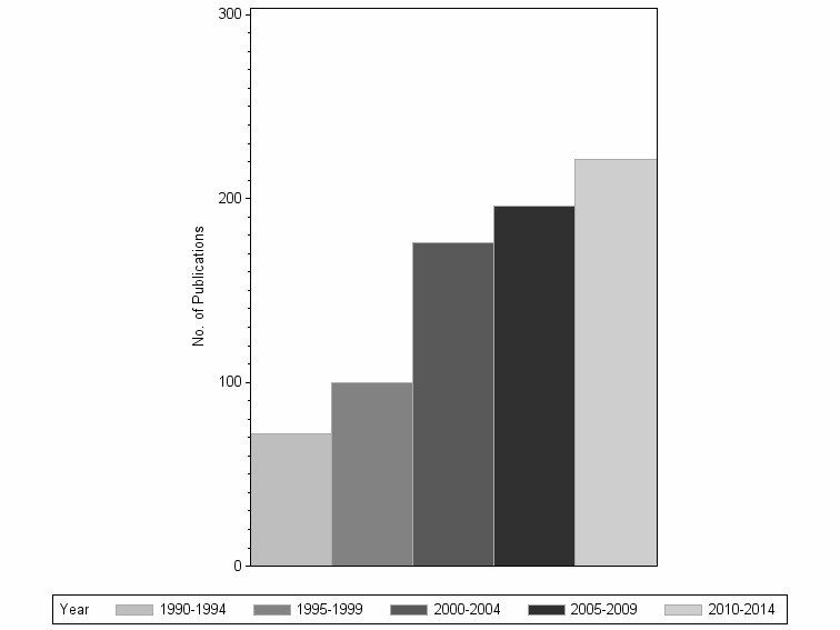 Bar chart of publication_year