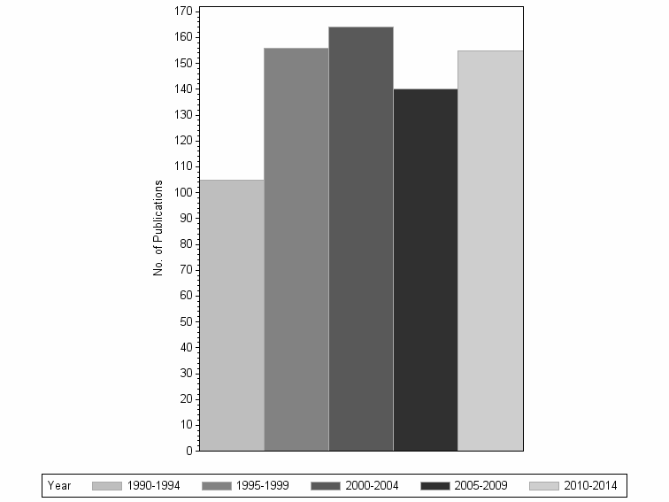 Bar chart of publication_year