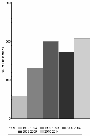 Bar chart of publication_year