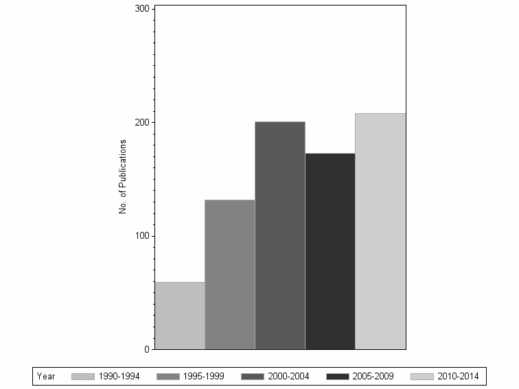 Bar chart of publication_year