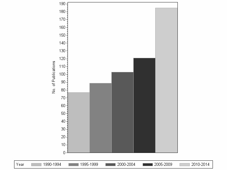 Bar chart of publication_year