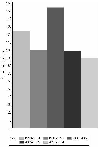 Bar chart of publication_year