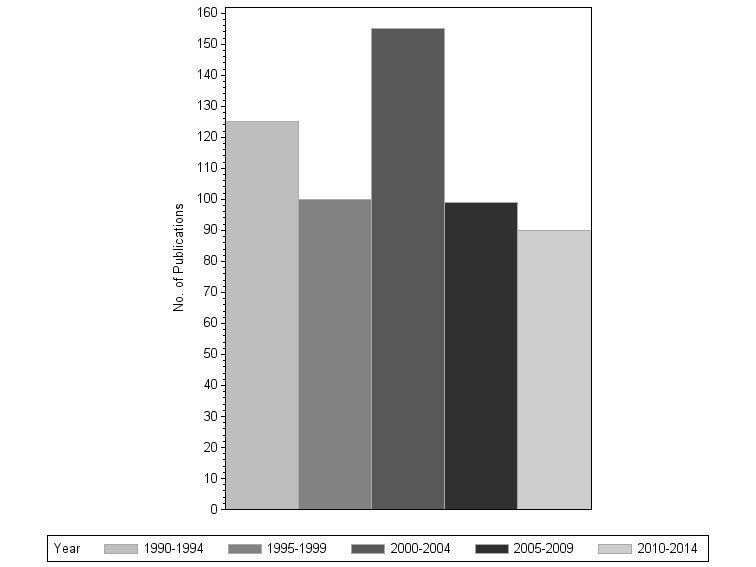 Bar chart of publication_year