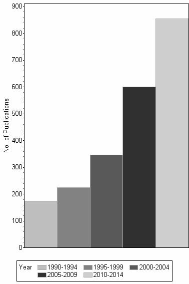 Bar chart of publication_year