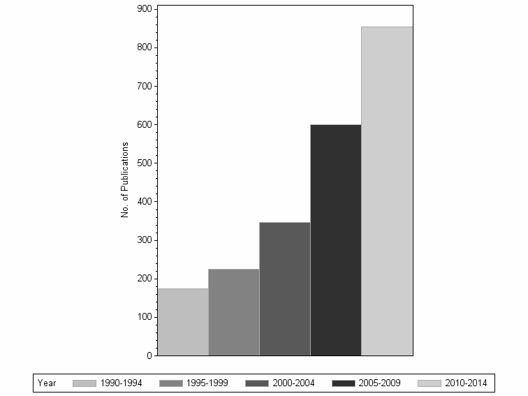 Bar chart of publication_year